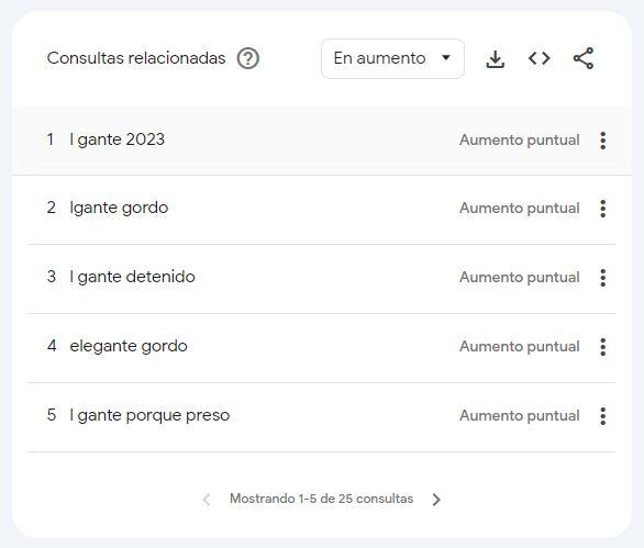 L-Gante y sus polémicas entre los más buscados en Google durante el 2023