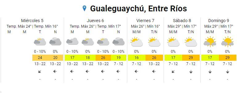 clima fin de santo