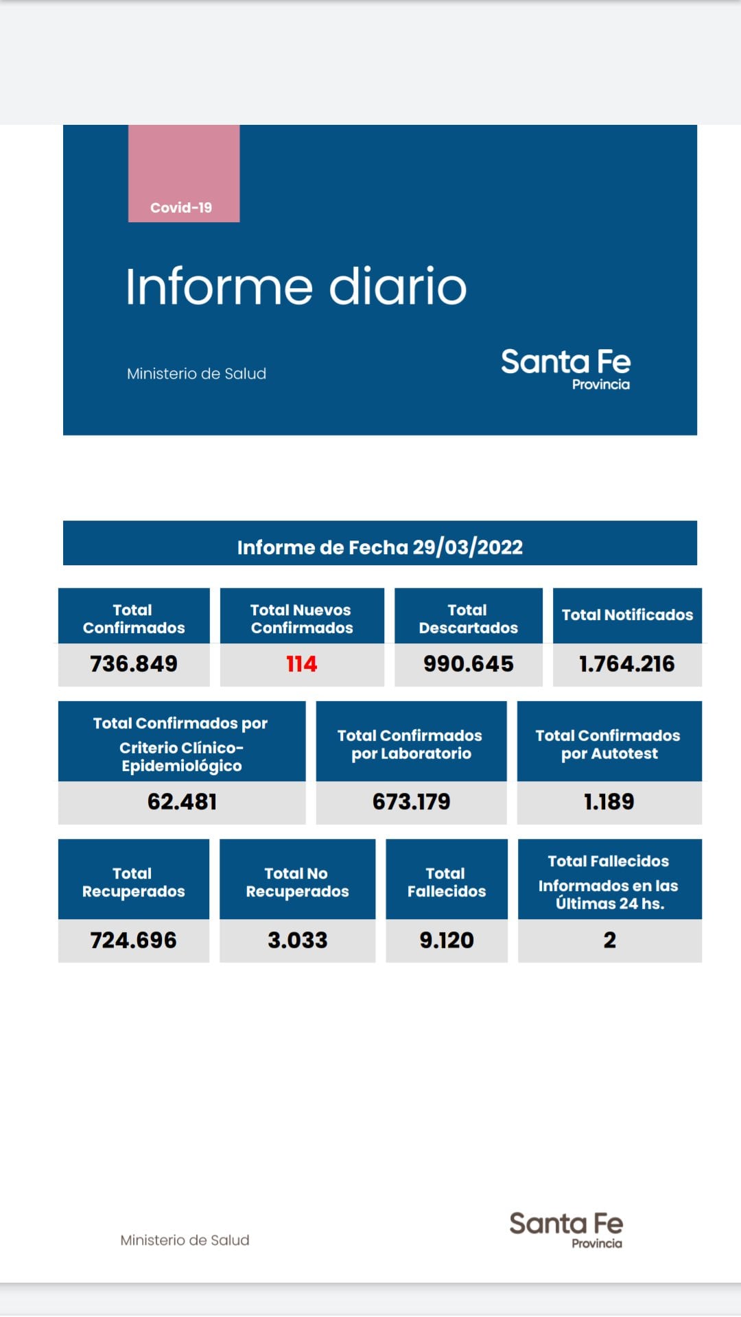 Casos de coronavirus en Santa Fe del 29 de marzo de 2022