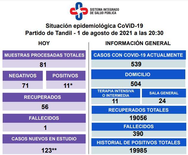 Así es la situación epidemiológica en Tandil.