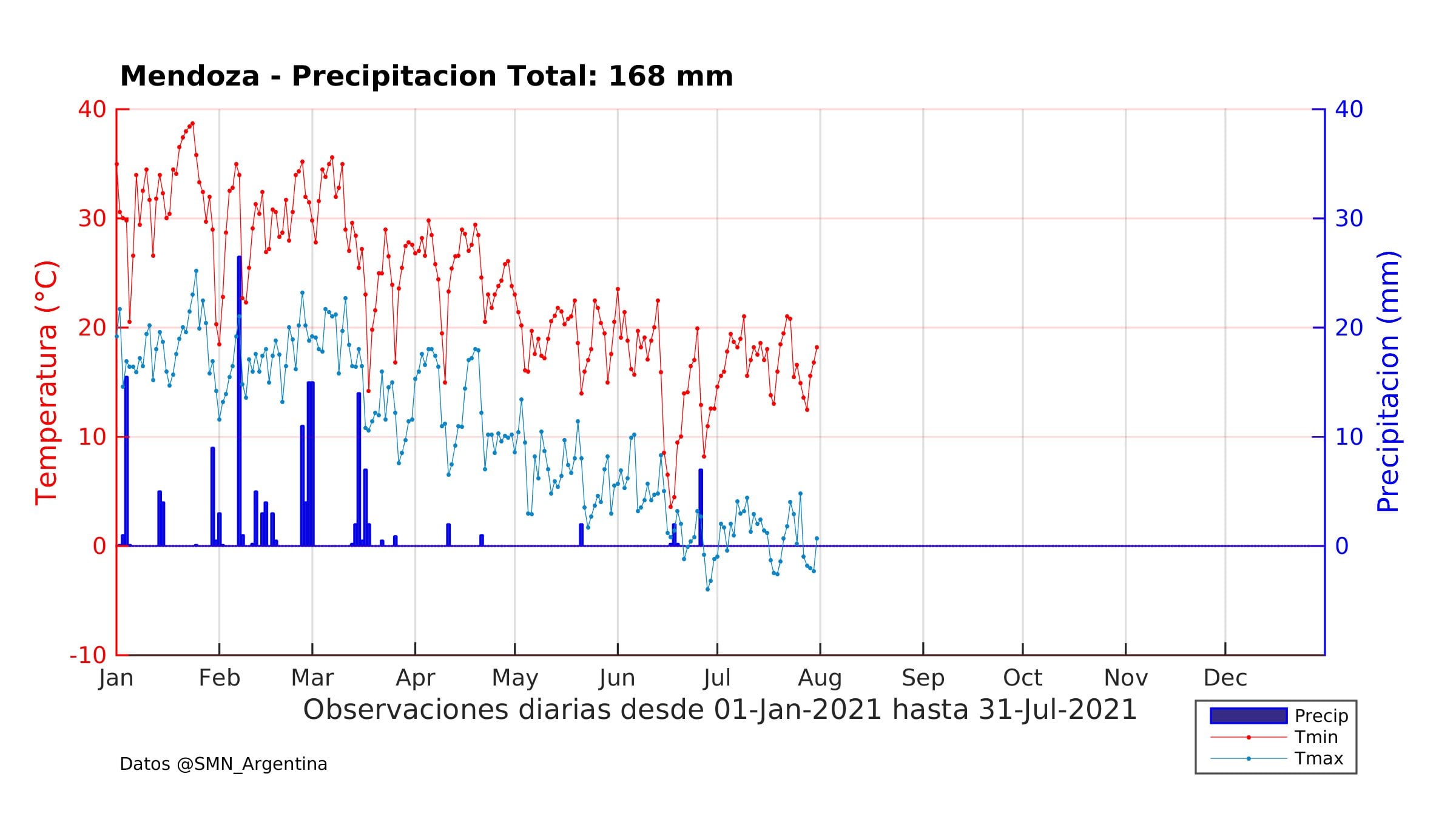 Precipitaciones durante el mes de julio en Mendoza.