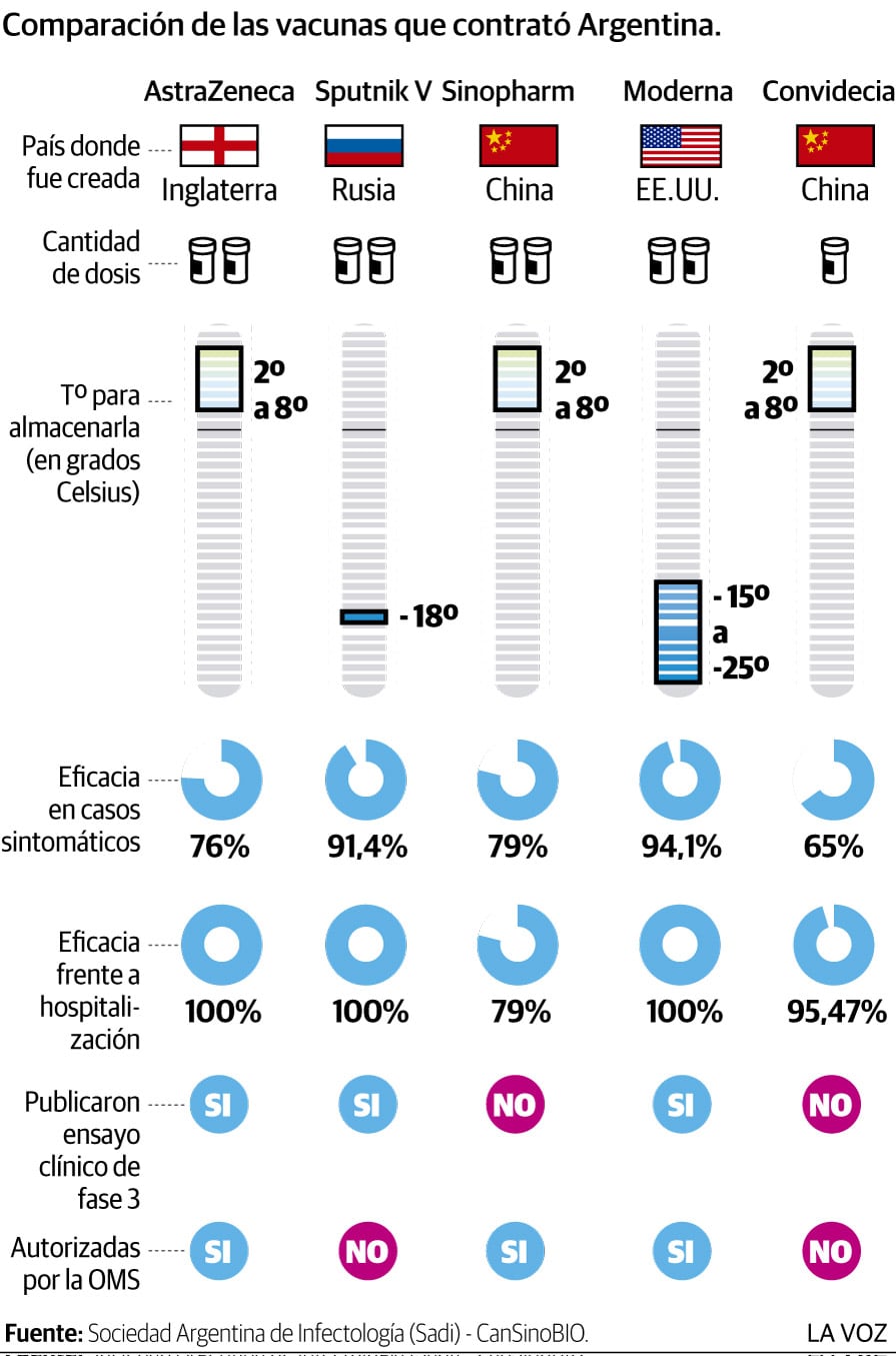 Comparación de vacunas que contrató Argentina