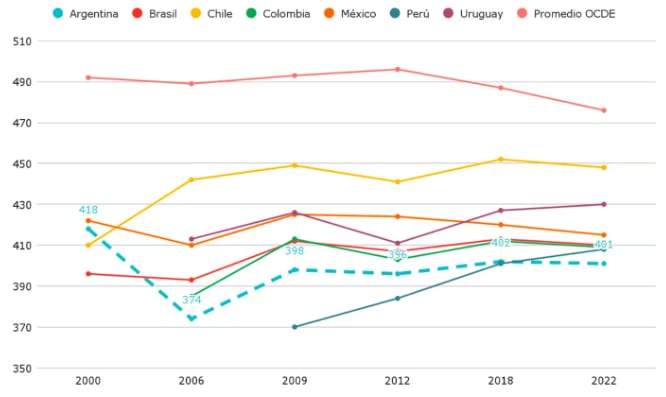 Los resultados en Lectura de la región.