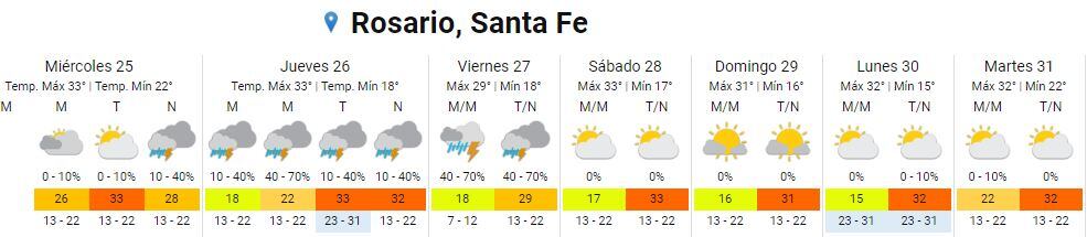 Así estará el tiempo en Rosario del 25 al 31 de enero.