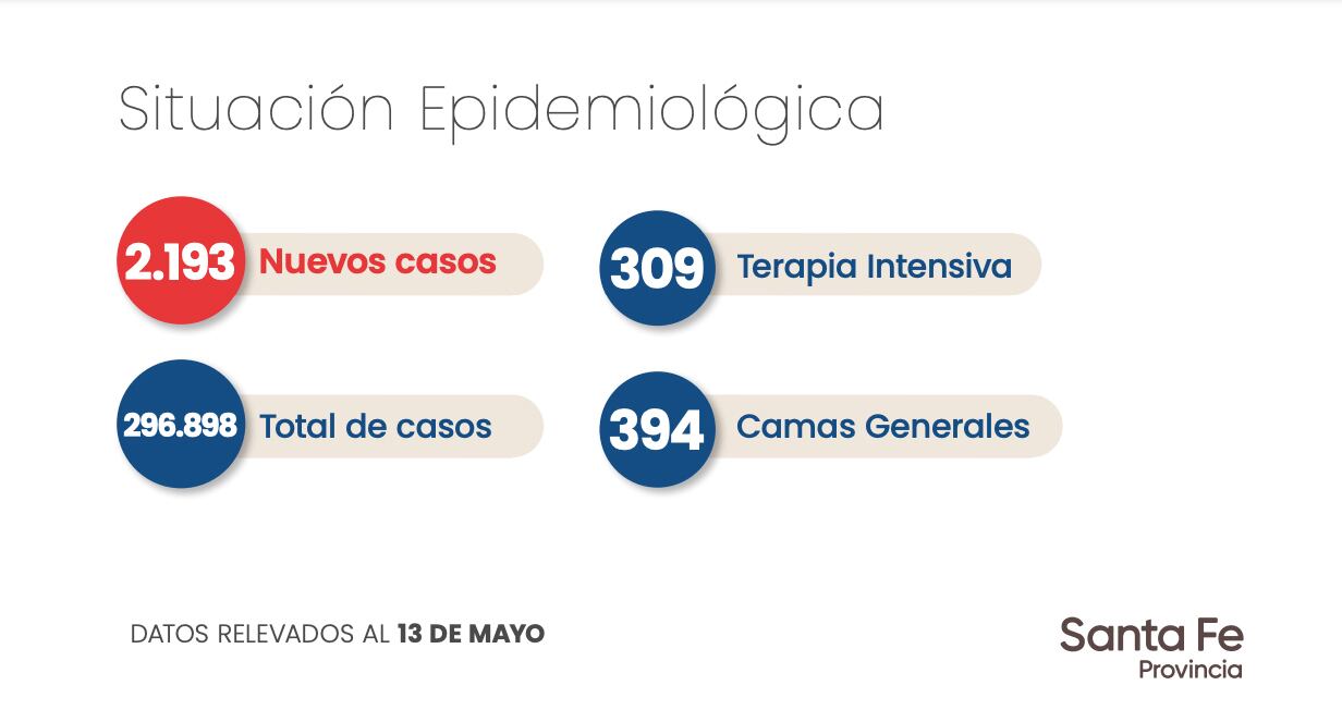 Datos suministrados por la Provincia de Santa Fe sobre los casos de Covis-19