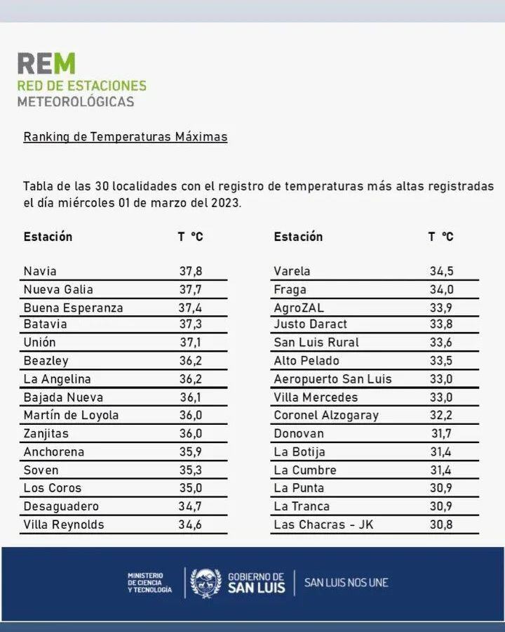 Ranking de temperaturas máximas para San Luis.