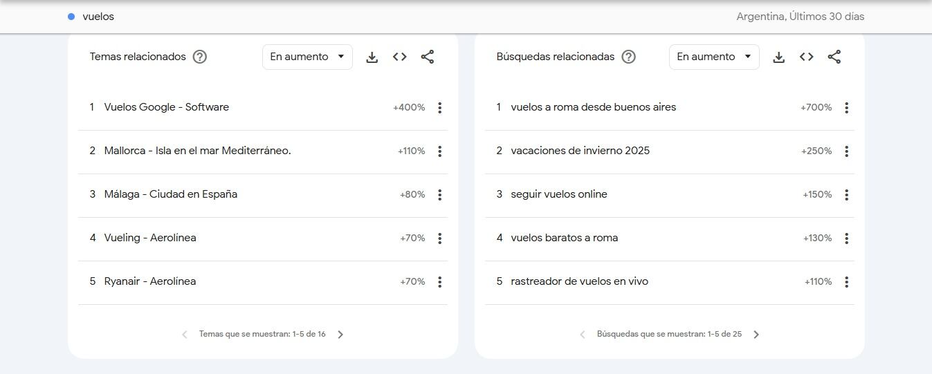 Tendencias de vuelos según Google Trends