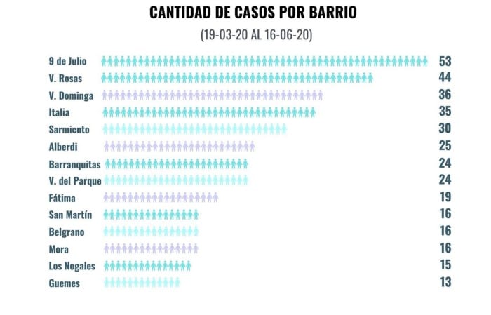 Cantidad de casos de dengue en 2020 en Rafaela