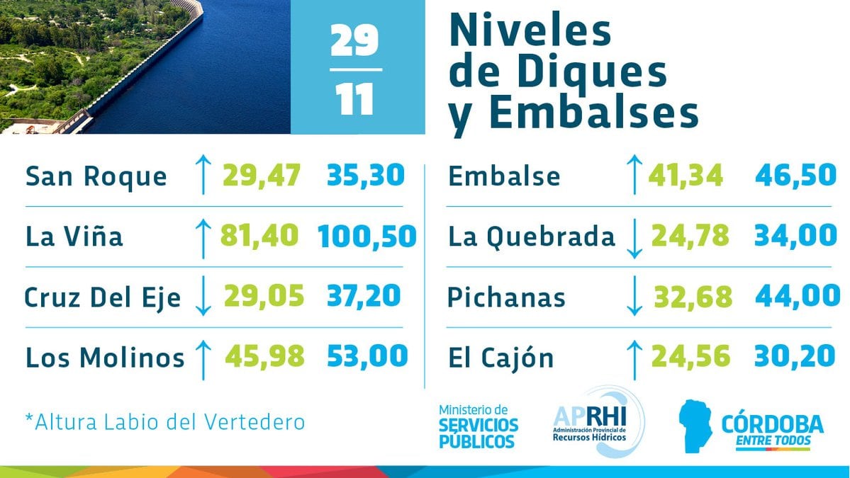 Nivel de diques y embalses en la provincia de Córdoba.