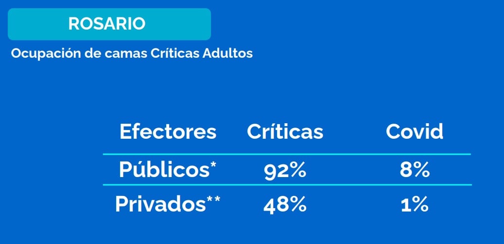 Ocupación de camas en Rosario al 24 de septiembre de 2021