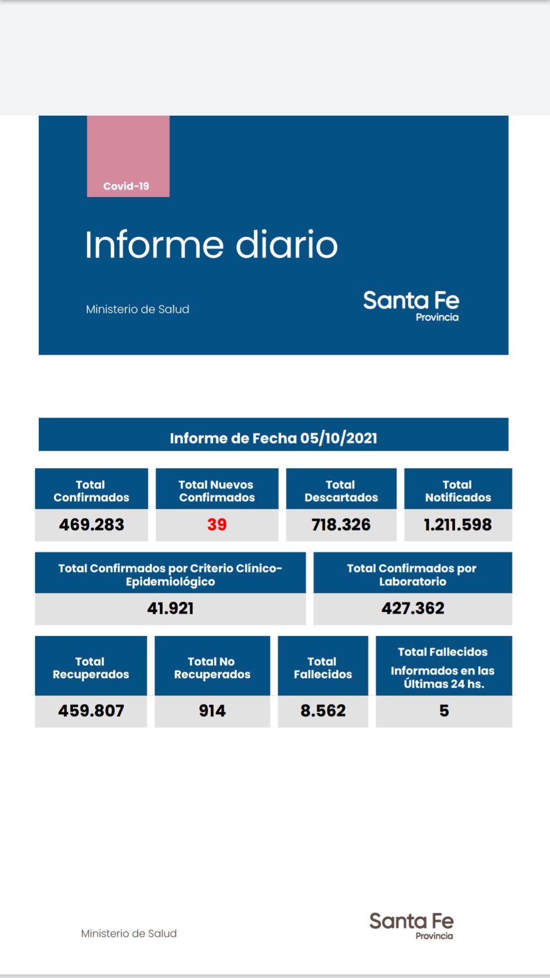 Casos de coronavirus en Santa Fe del 5 de octubre de 2021