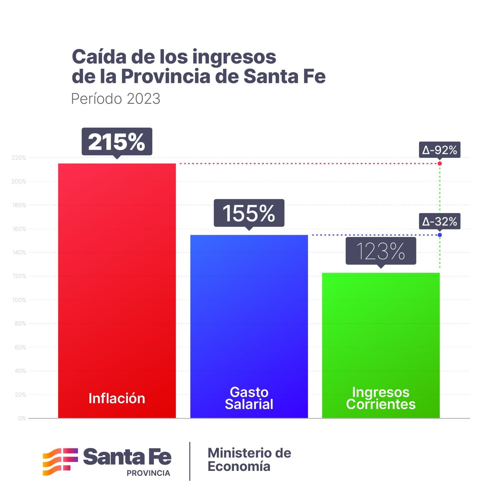 La Casa Gris elaboró un informe sobre la evolución de las finanzas el año pasado.