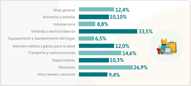 Vivienda, servicios, educación y transporte lideran los aumentos.