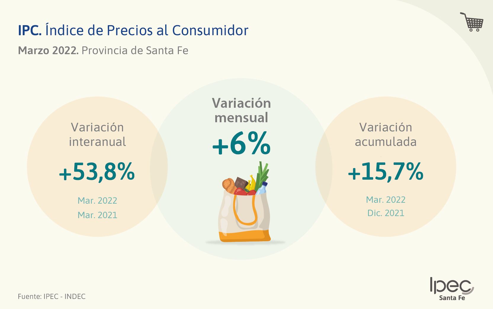 Inflación santafesina de marzo de 2022