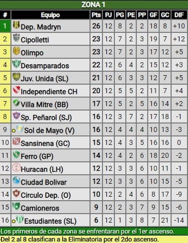 Posiciones