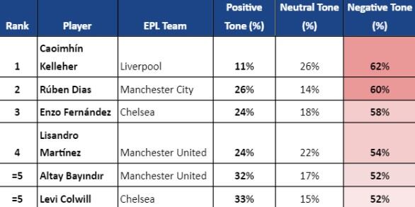 Jugadores con imagen negativa en Inglaterra.