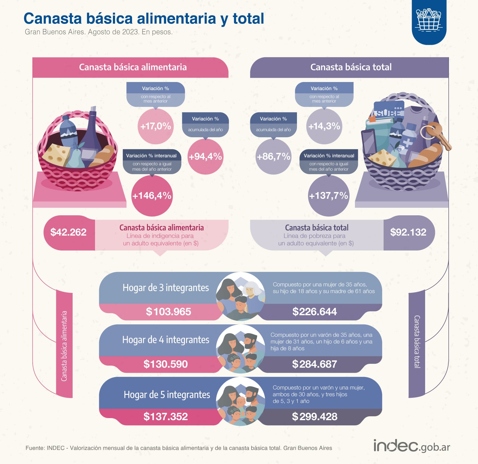 Informe del Indec sobre la Canasta Básica