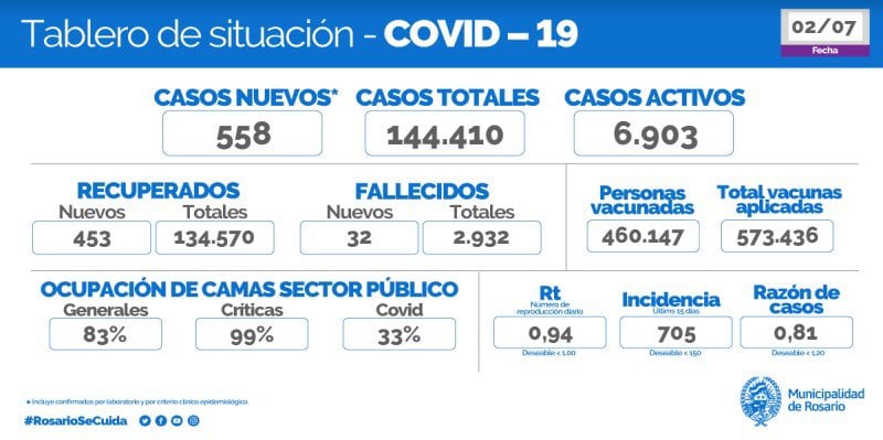 Casos de coronavirus de Rosario del 2 de julio de 2021