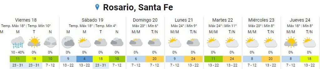 Así estará el clima en Rosario del 18 al 24 de agosto.