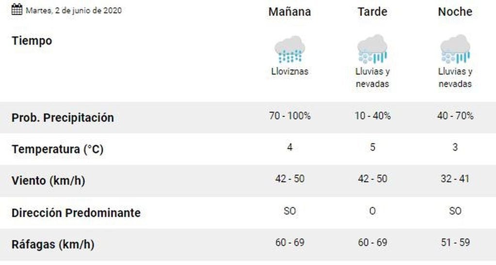 Clima primera semana de Junio Ushuaia. (SMN)