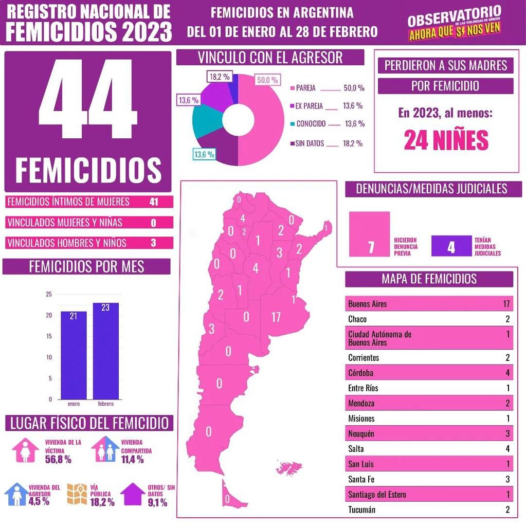 Del 1 de enero al 28 de febrero de 2023, se registraron 44 femicidios en el país.