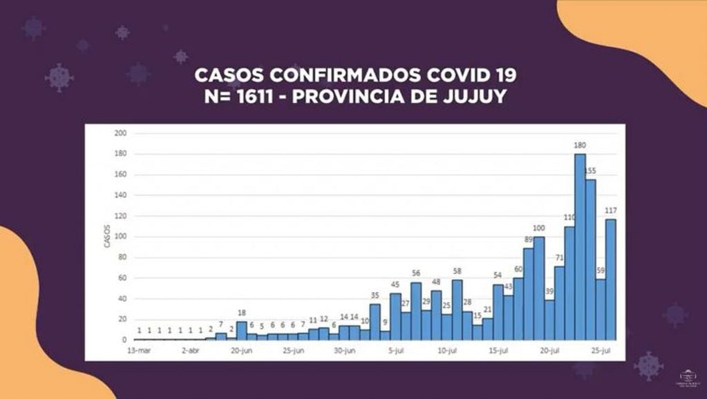 Gráfico que muestra la evolución de la pandemia en Jujuy, hasta llegar a los 1.611 casos declarados este domingo por el COE.