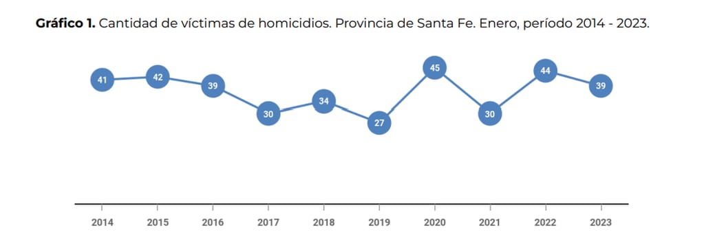 La cantidad de homicidios en Rosario en 2023.