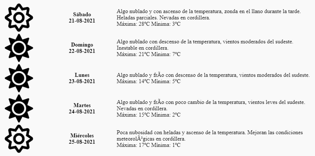 El pronóstico para Mendoza de la Dirección de Agricultura y Contingencias Climáticas.