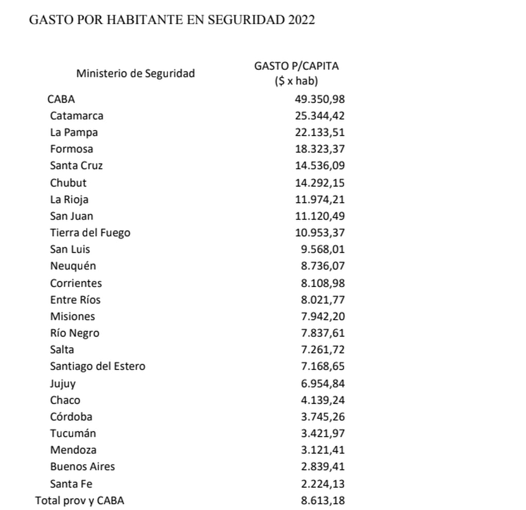 La cantidad de dinero per capita destinado en las provincias.