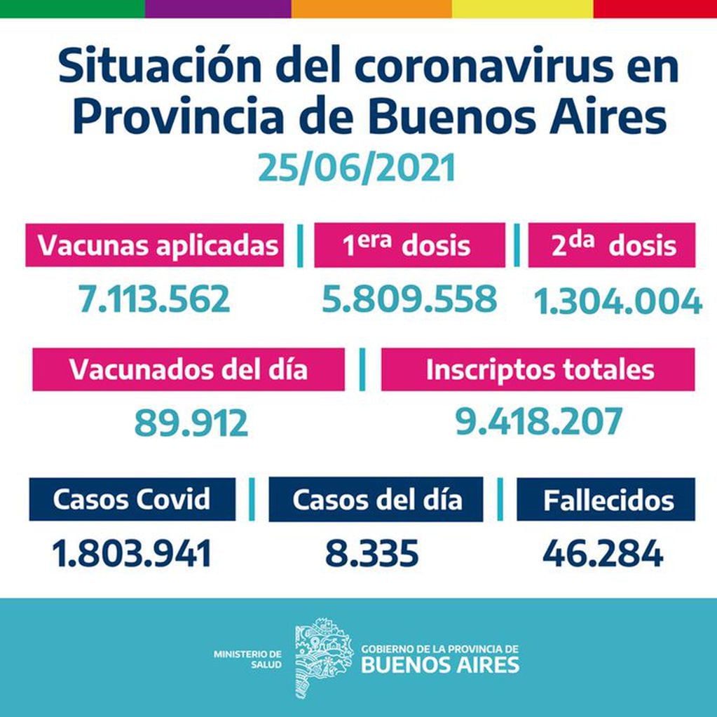 Situación del coronavirus en la Provincia de Buenos Aires, con datos hasta el viernes 25 de junio de 2021.