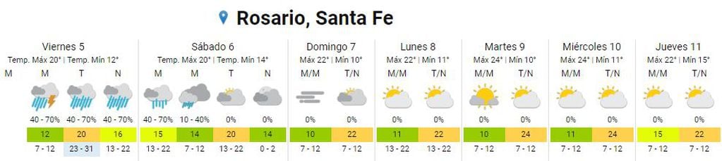 Así va a estar el clima en Rosario del 5 al 11 de mayo.