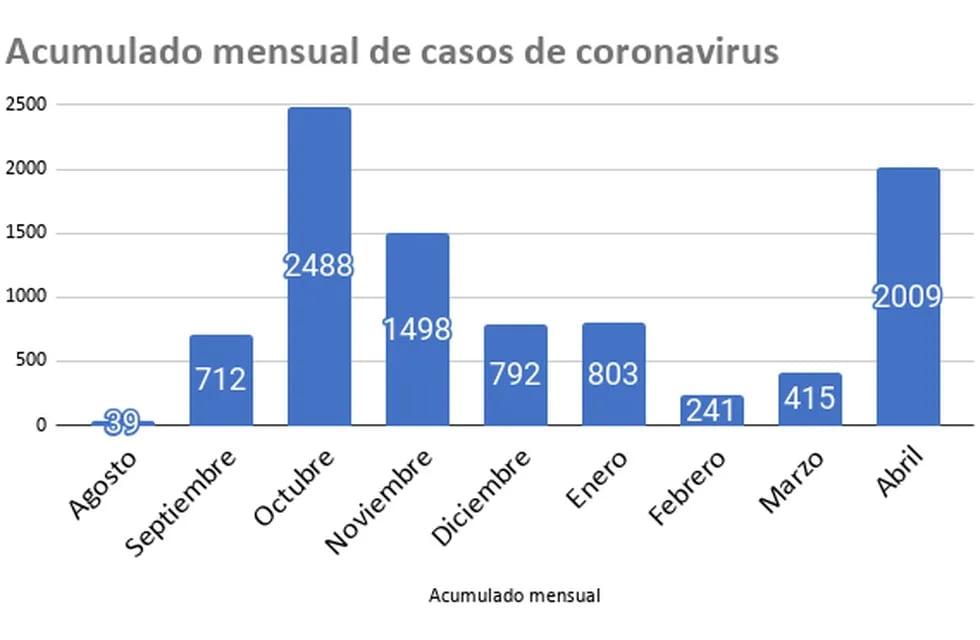 Acumulado mensual de casos de coronavirus en Rafaela