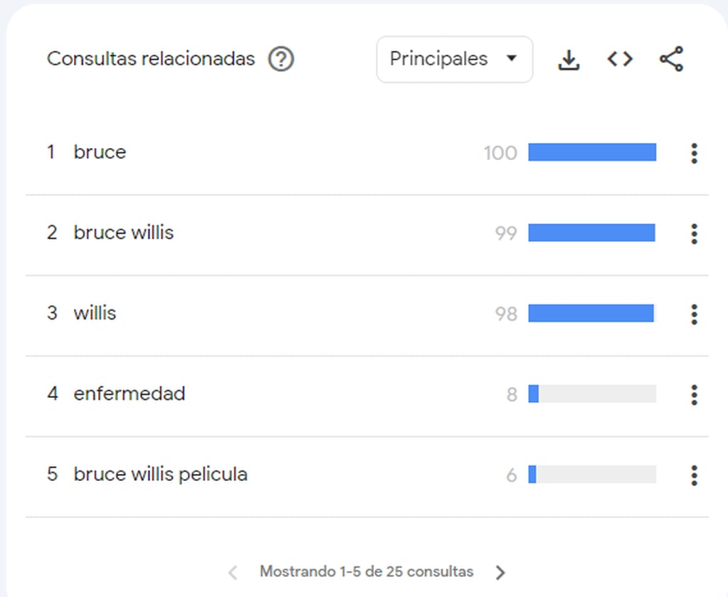Las búsquedas de los argentinos en Google en relación con Bruce Willis.