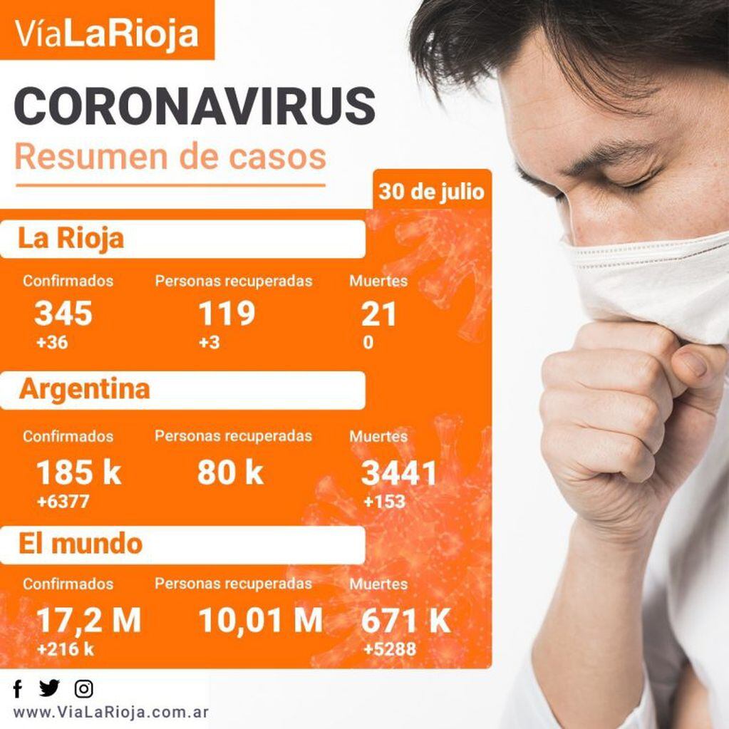 Récord de contagios en La Rioja: son 36 los nuevos positivos de Covid-19