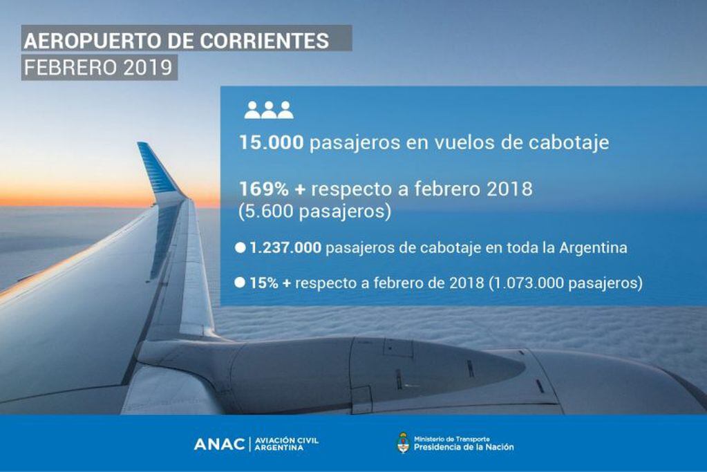 Corrientes creció un 169% la cantidad de pasajeros de cabotaje