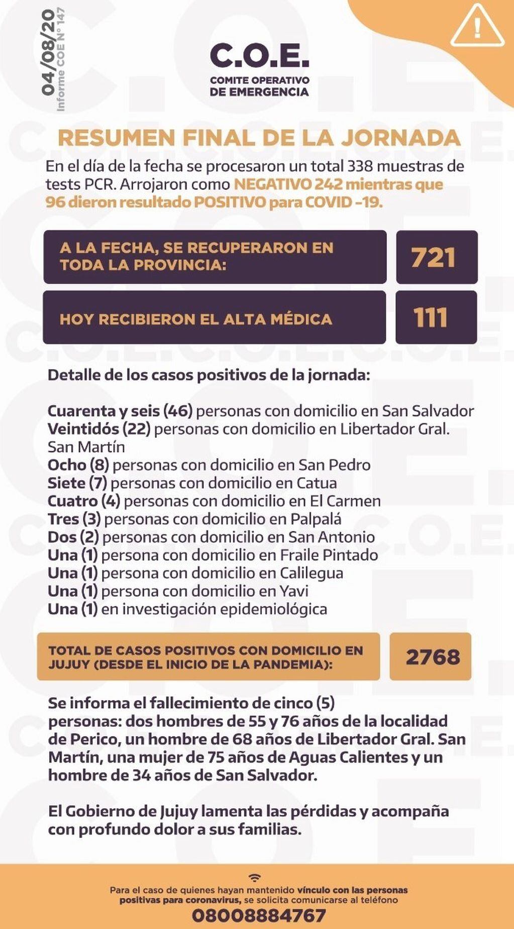 Un total de 11 pacientes se recuperaron, 96 fueron diagnosticados con Covid-19 y cinco personas fallecieron este martes en Jujuy.