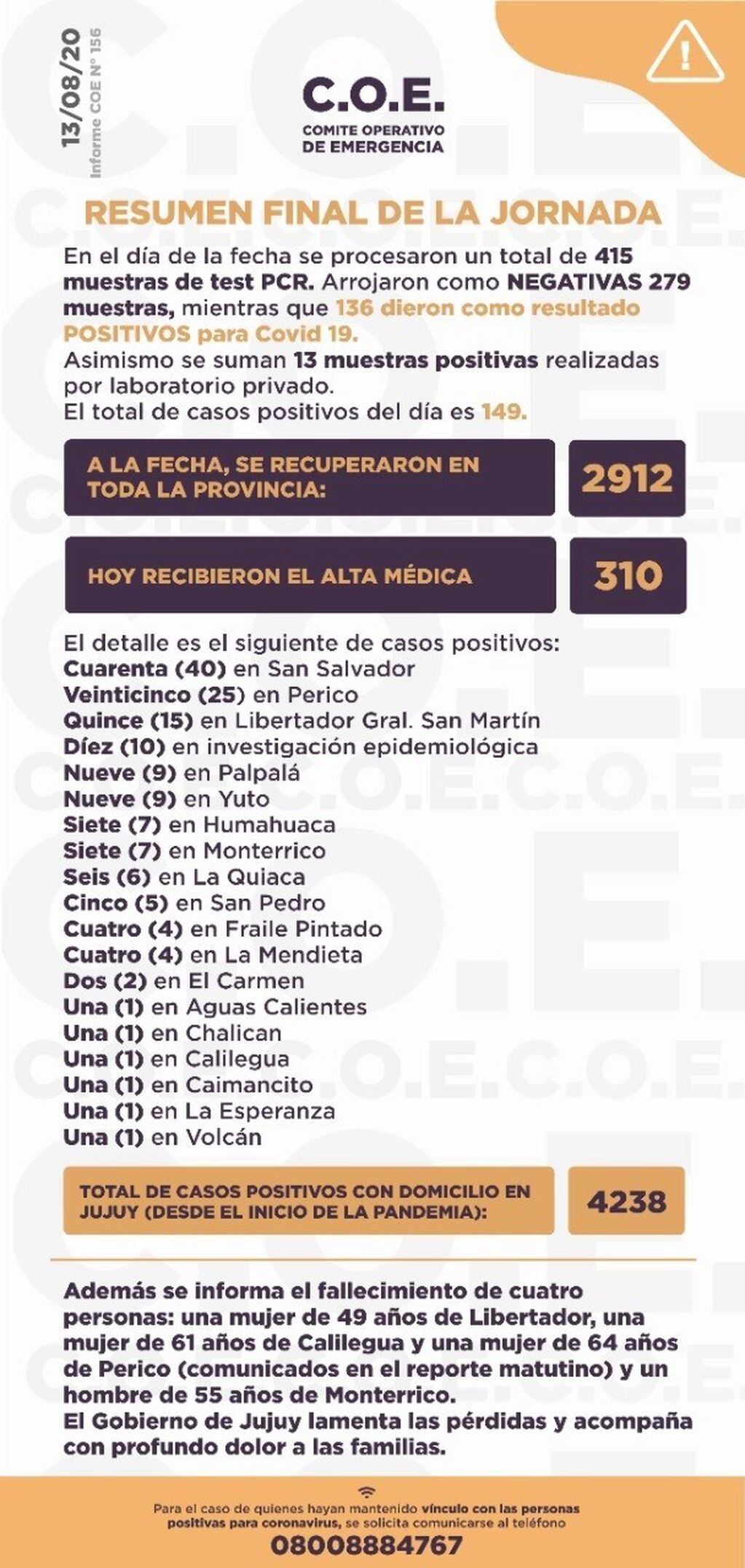 Los números del día y las cifra históricas, en el reporte N° 156 del COE Jujuy.