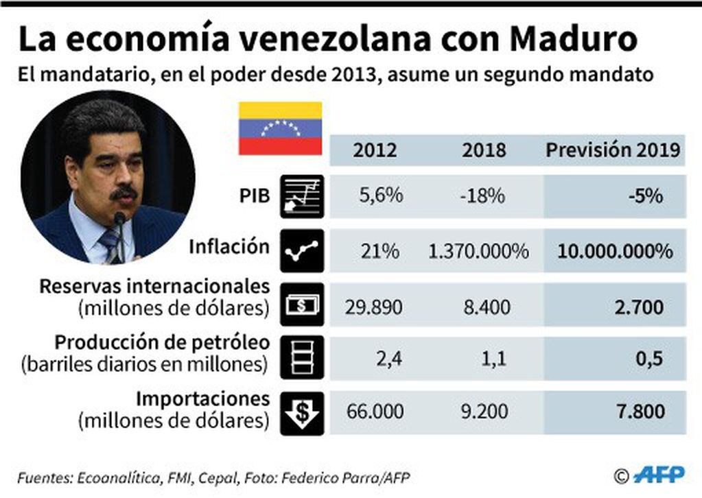 Datos de la economía de Venezuela durante el primer gobierno de Nicolás Maduro y las previsiones para 2019 - AFP / AFP