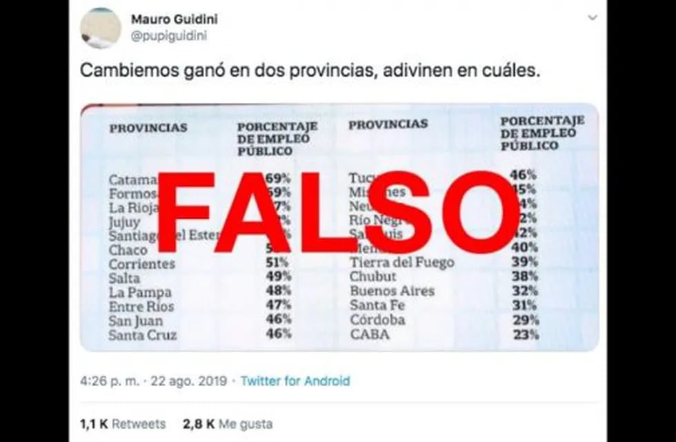 Es falso el tuit que relaciona el voto a Cambiemos con las provincias con menos empleo público. (Reverso)
