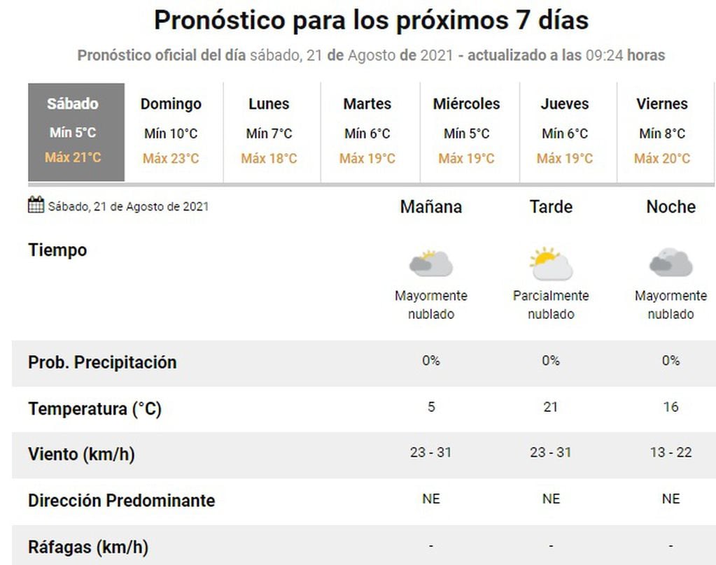 Clima en Rosario del 21 de agosto de 2021