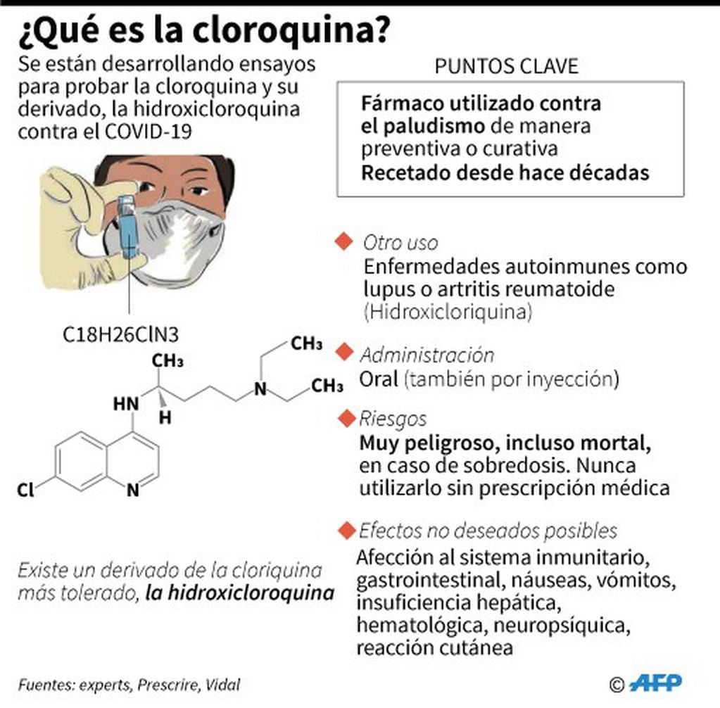 Composición y efectos de la cloroquina, un antipalúdico ensayado contra el COVID-19 (AFP)