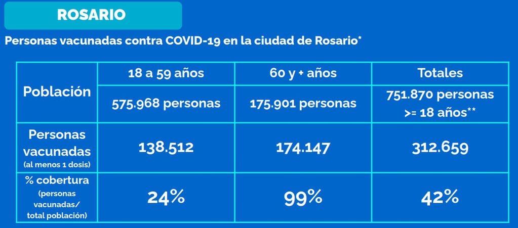 Nivel de vacunación en Rosario al 11 de junio de 2021