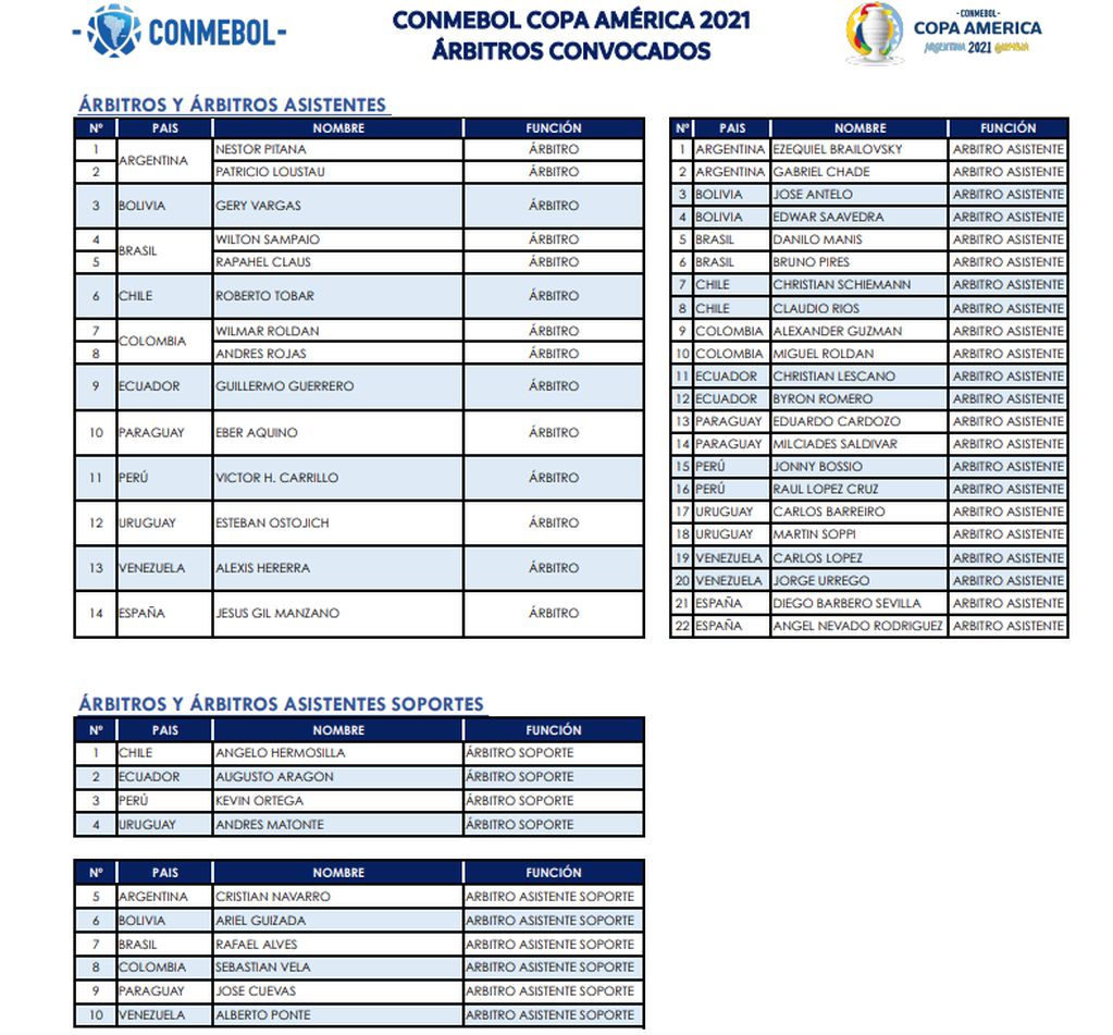 Cristian Navarro integra la lista de árbitros que confirmó la Conmebol. Aquí, los 62 jueces.