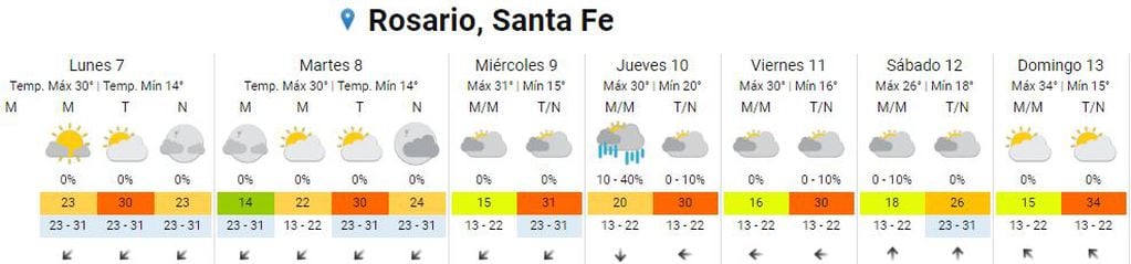 Así va a estar el clima la segunda semana de noviembre en Rosario.