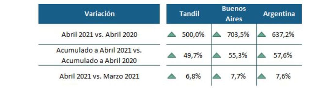 Creció un 500% en abril con respecto al mismo período del 2019
