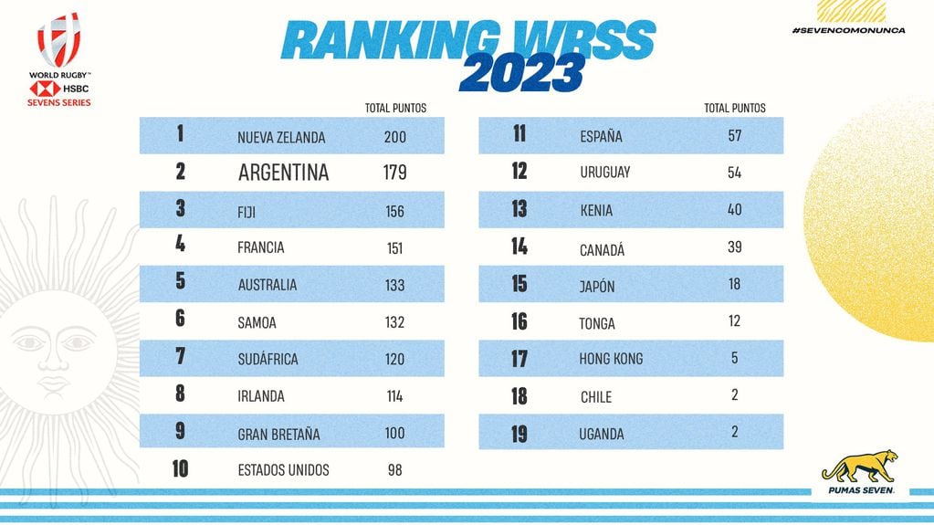Argentina segunda en el Ranking.