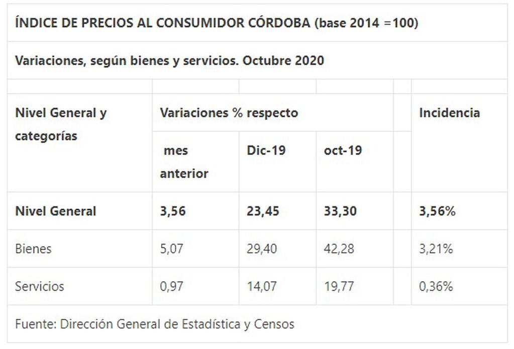 Variaciones, según bienes y servicios. Octubre 2020. Fuente: INDEC