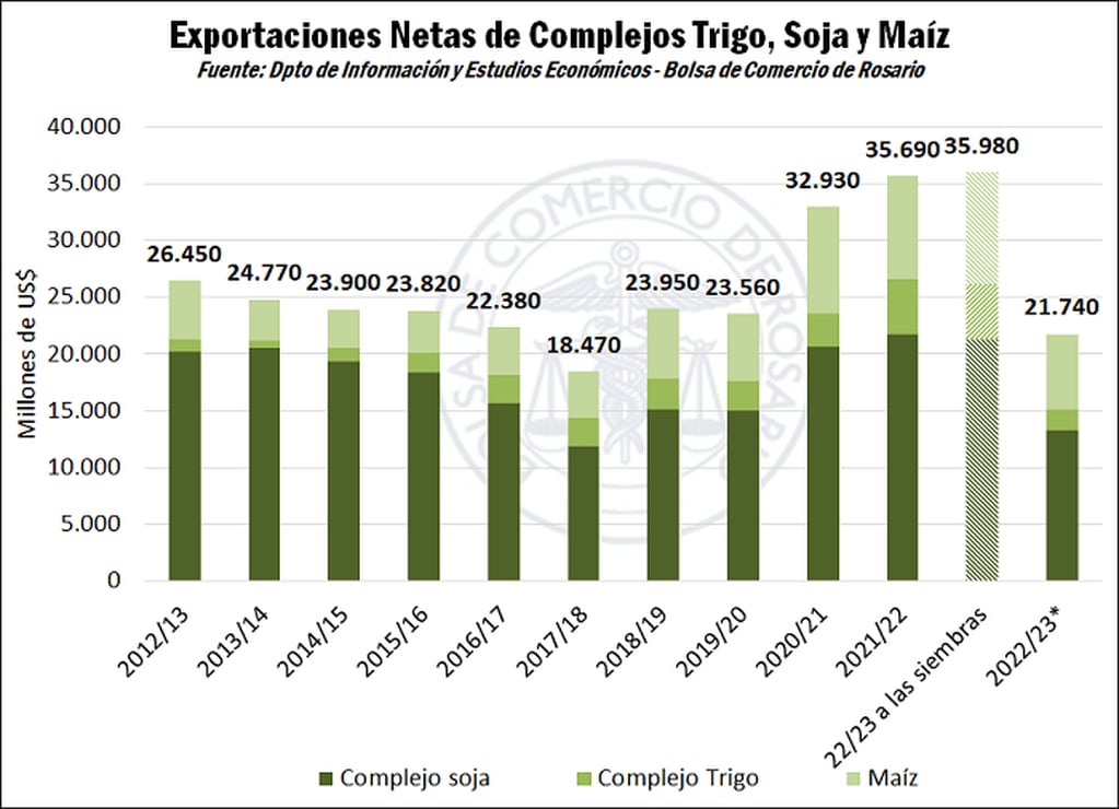 Exportaciones netas de Complejos, Trigo, Soja y Maíz a partir del 2012.