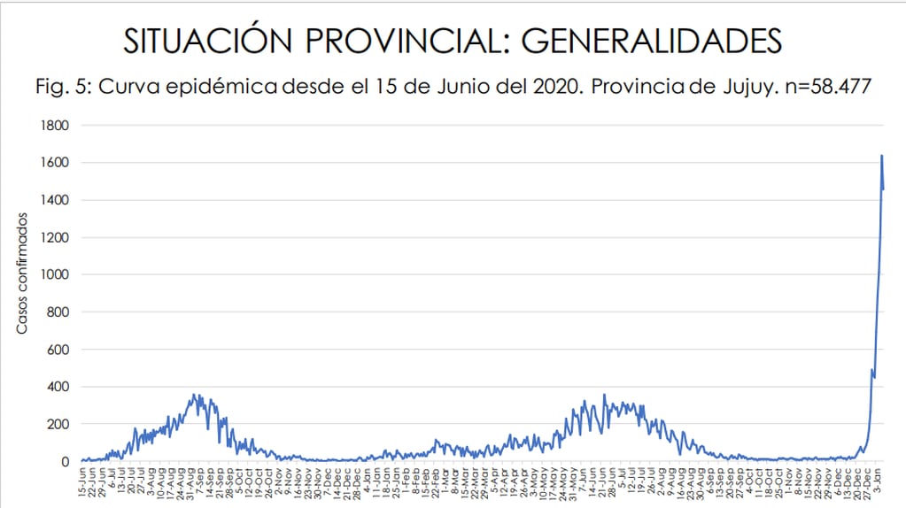 La curva de contagios por coronavirus en Jujuy tuvo en los últimos días una dramática escalada, como se observa en el cuadro presentado en el informe del COE.