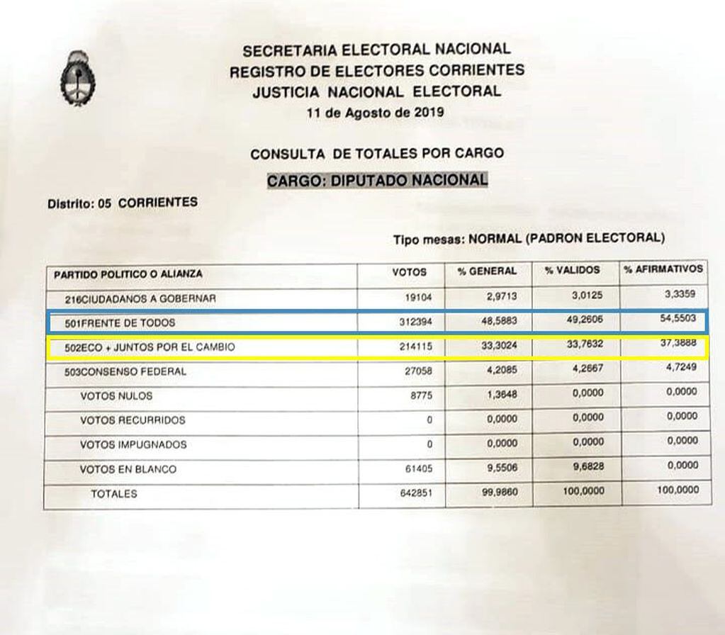 El escrutinio definitivo ratificó los resultados de las PASO en Corrientes